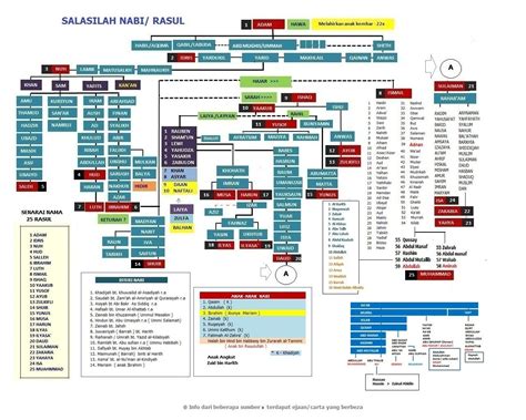 Silsilah Keturunan Nabi Ibrahim Sampai Nabi Muhammad