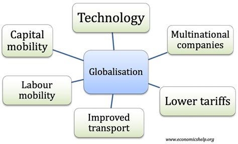 What Caused Globalisation Economics Help