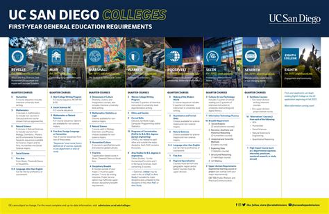 Uc San Diego Colleges First Year General Education Requirements By Uc