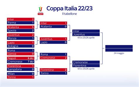 Coppa Italia 202223 Il Tabellone Delle Semifinali Sky Sport