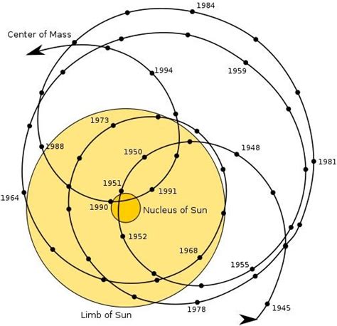 Understanding The Barycenter Of The Solar System