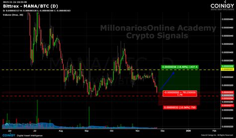 Bitcoin price (bitcoin price history charts). Bittrex MANA/BTC Chart - Published on Coinigy.com on ...