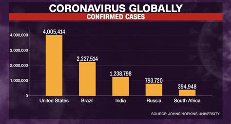 Us Reports More Than 4 Million Coronavirus Cases