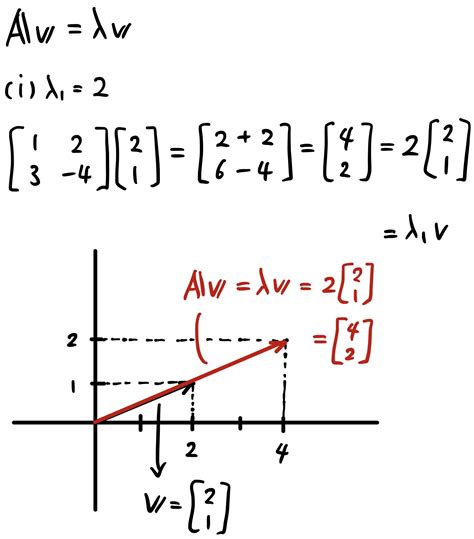 Find eigenvalues and eigenvectors of a 2x2 matrix. Linear Algebra — Part 6: eigenvalues and eigenvectors