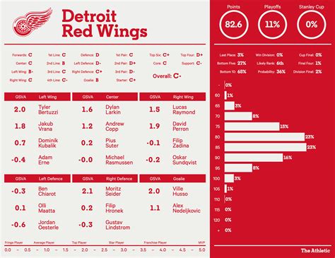 Detroit Red Wings 2022 23 Season Preview Playoff Chances Projected