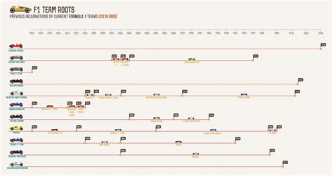 F1 Teams History Infographic Formula1