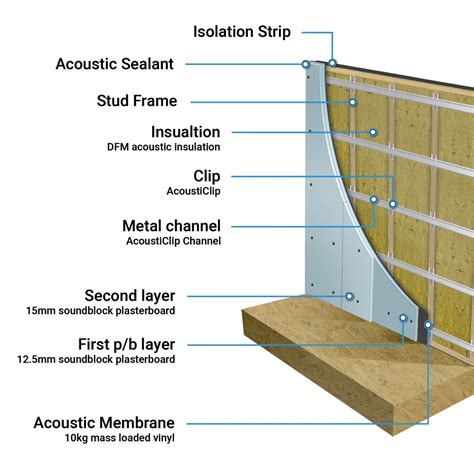 Acousticlip Stud Wall Soundproofing System Noisestop Uk
