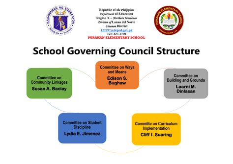 School Governing Council Structure