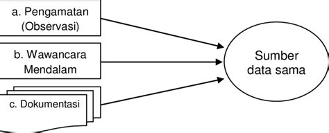 Gambar 1 Triangulasi Teknik Pengumpulan Data Sumber Buku Metode