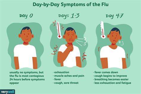 Stages Of Flu Recovery How Long It Lasts