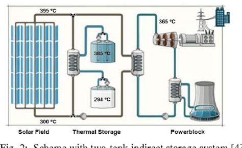 Figure 1 From 1 Overview Of Molten Salt Storage Systems And Material Development For Solar
