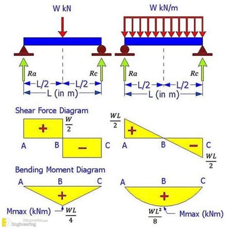 Draw The Shear Force Diagram And Bending Moment Diagram For The Beam