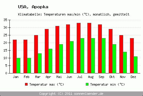 Klimatabelle Apopka - USA und Klimadiagramm Apopka