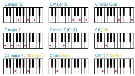 If you take local piano lessons or even online lessons , you will begin by learning some basic chords and progressions. piano-chords