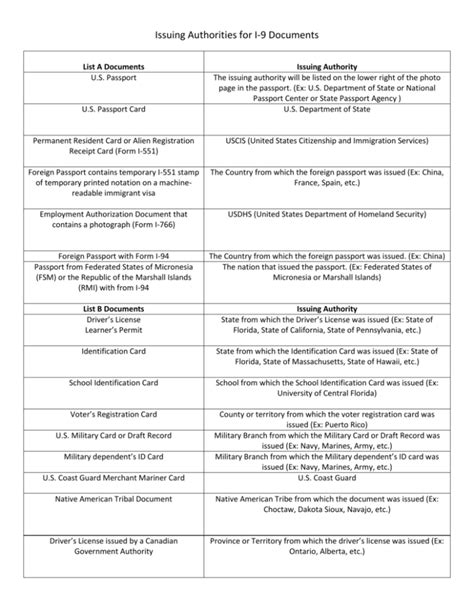 Issuing Authorities For I 9 Documents