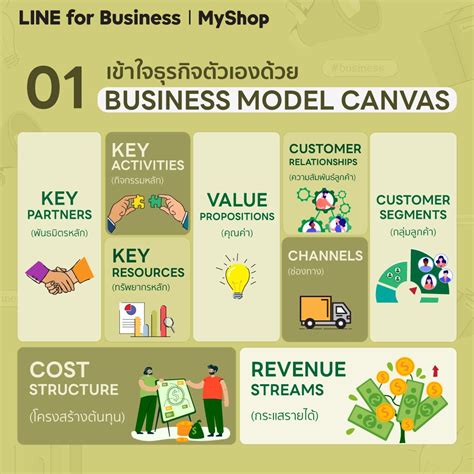 ตัวอย่าง Business Model Canvas เครื่องมือที่จะช่วยให้ธุรกิจของคุณ