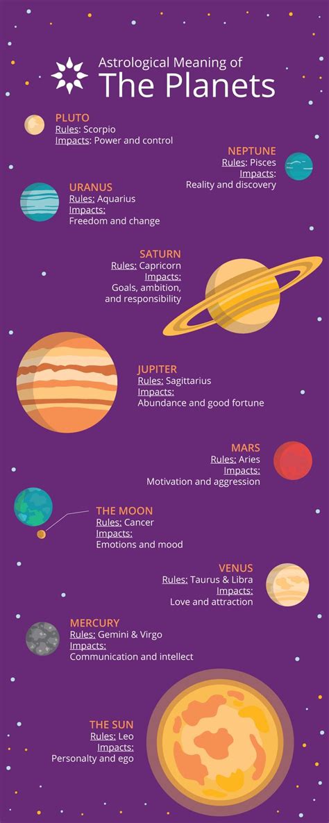 Astrological Meaning of the Planets | Astrology planets, Planets, Astrology meaning