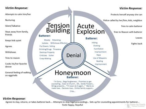 Care Lodge Domestic Violence Shelter Who We Are Cycle Of Violence