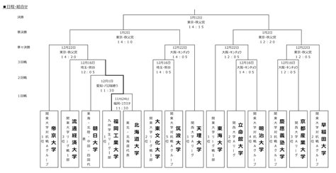 新潟県内の社会科学系で最も歴史の長い新潟産業大学。 そんな産大だからこそできる徹底した就職指導で地域社会や企業をささえる人材を多数輩出。 卒業生は各界で活躍し、高い評価を得ています。 ※ 2013～2019年度実績（日本人学生）。 第55回全国大学ラグビーフットボール選手権大会 組合せ | 関西 ...