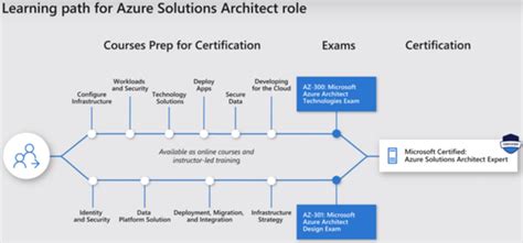 Microsoft Azure Certification Path Chart Reverasite