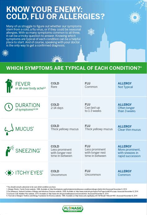 The Different Symptoms Of Cold Flu And Allergy Infographics