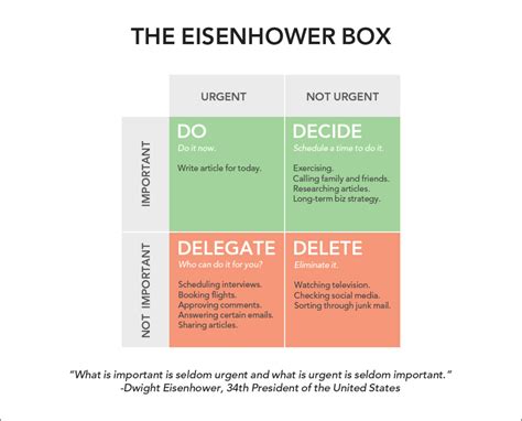 Eisenhower Matrix Development Counts