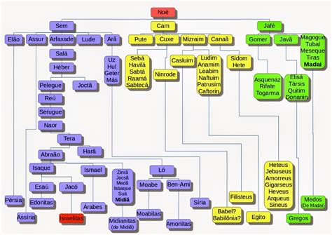 Arvore Genealogica De Zeus