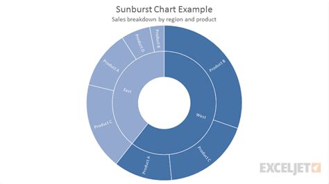 Create Sunburst Chart In Excel 2010 Reviews Of Chart