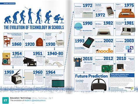 Evolution Of Edtech Infographic Educational Infographic Edtech