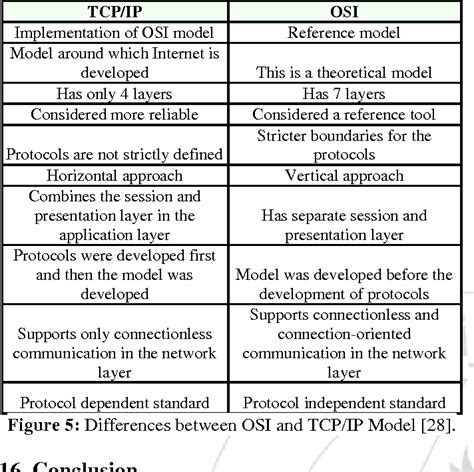 Pdf A Comparative Evaluation Of Osi And Tcp Ip Models Semantic