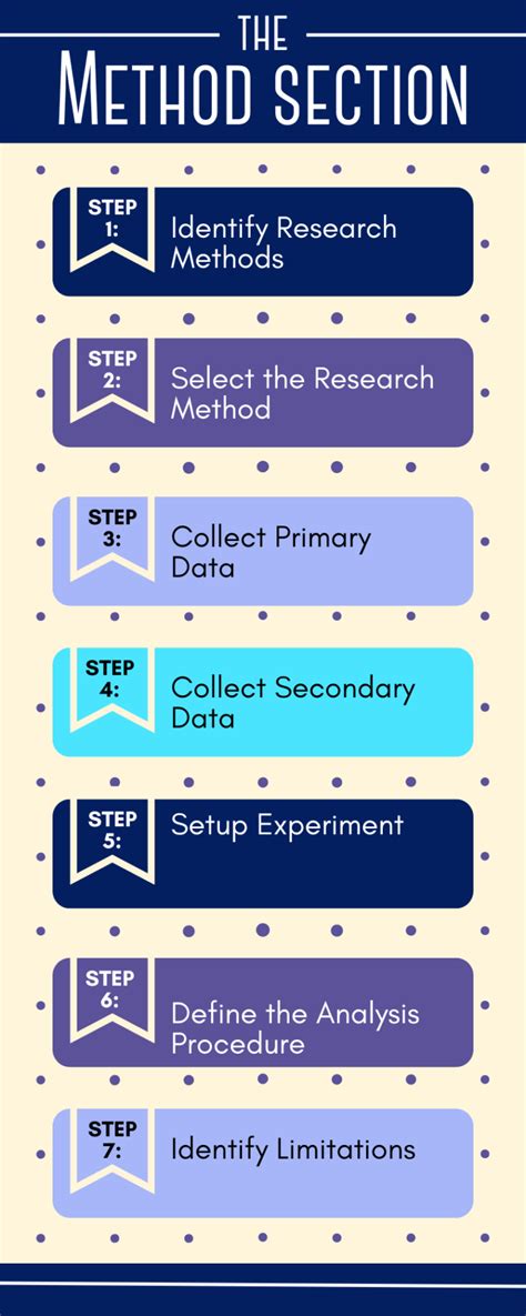 How To Write Method Section Of Research Paper In 03 Easy Steps
