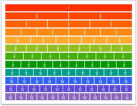 Fraction Chart Math Pinterest
