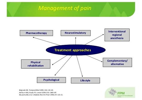 Treating Postoperative Pain