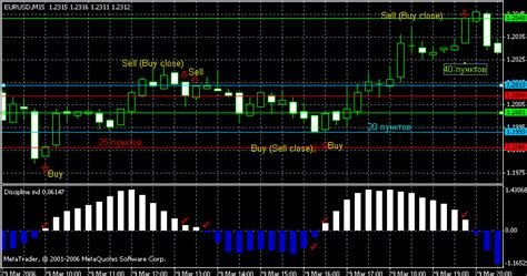 Buy Trend Reversal Indicator Forex T And Download