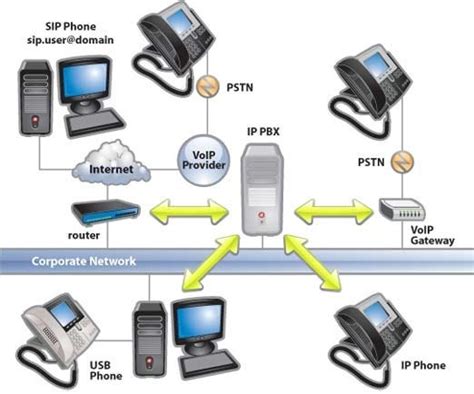 What Are The Benefits Of An Ip Pbx System By Abdul Medium