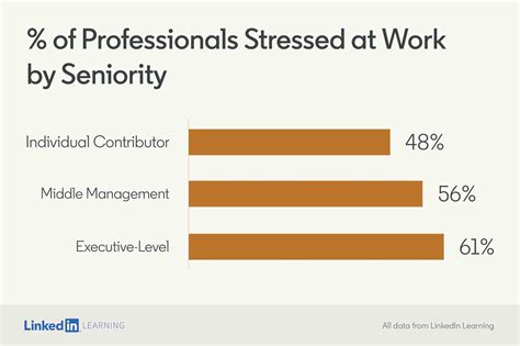 Namun, seiring berjalannya waktu, perasaan tersebut memudar dan menyisakan perasaan tertekan akibat tempat kerja yang penuh tekanan. Statistik Berkenaan Tekanan (Stress) Di Tempat Kerja ...