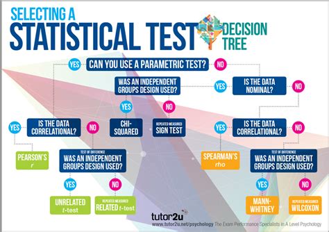 Selecting A Statistical Test Essential Poster Psychology Tutor2u