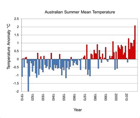 201819 Was Australias Hottest Summer On Record With A Warm Autumn