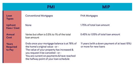 Private Mortgage Insurance Pmi Vs Mortgage Insurance Premium Mip