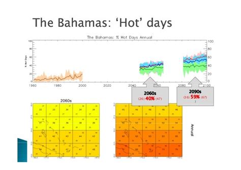 Climate Change Scenarios For Tourist Destinations In The Bahamas Elu