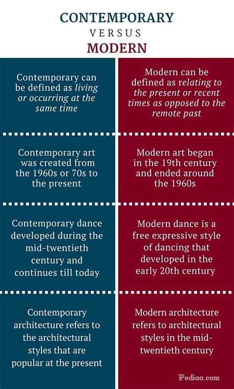 Difference Between Contemporary And Modern Definition Meaning And Usage