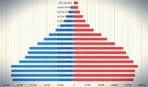 ¿qué Es Pirámide De Población Su Definición Concepto Y Significado