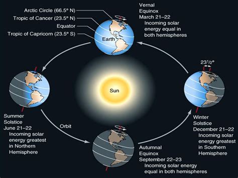 Missgainous Science Classroom Science Fun Earth Sun Moon Review