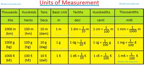 Standard Measurement Units Chart