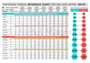 Conversion chart standard metric length conversion chart metric vs sae socket metric wrench sizes in order npt to metric conversion chart metric sae equivalent chart standard metric conversion table chart tap drill conversion chart metric hex bolt size chart us standard to. TIGHTENING TORQUE CHART FOR SAE & METRIC BOLTS + WRENCH ...