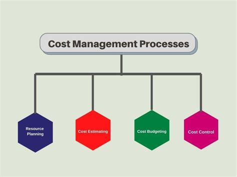 What Is Construction Cost Management And Steps Involved In It