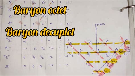 Baryons Octet And Baryons Decuplet Particle Physics Notes Youtube