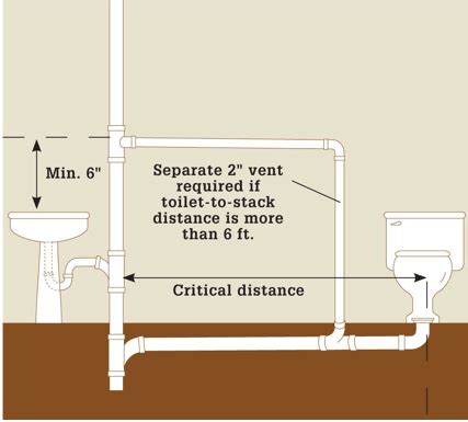 Daniel puckett provided a good diagram of household plumbing vent piping for a bathroom sink in his when flushing the toilet some water is leaking out of the bottom/ how to fix this or do i need a new toilet? Sewer Simulations | Twinsprings Research Institute