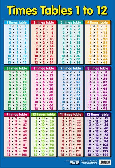 Times Table 1 12 Numeracy Math Poster Books Worth Reading Pinterest