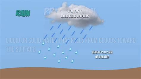 Formation Of Clouds And Precipitation In The Atmosphere Youtube